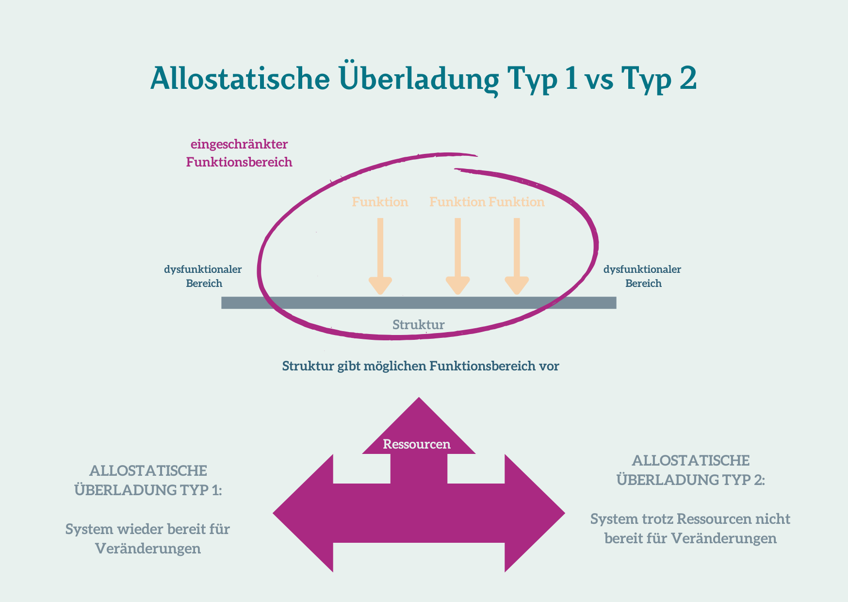 Allostatische Überladung Typ 1+2