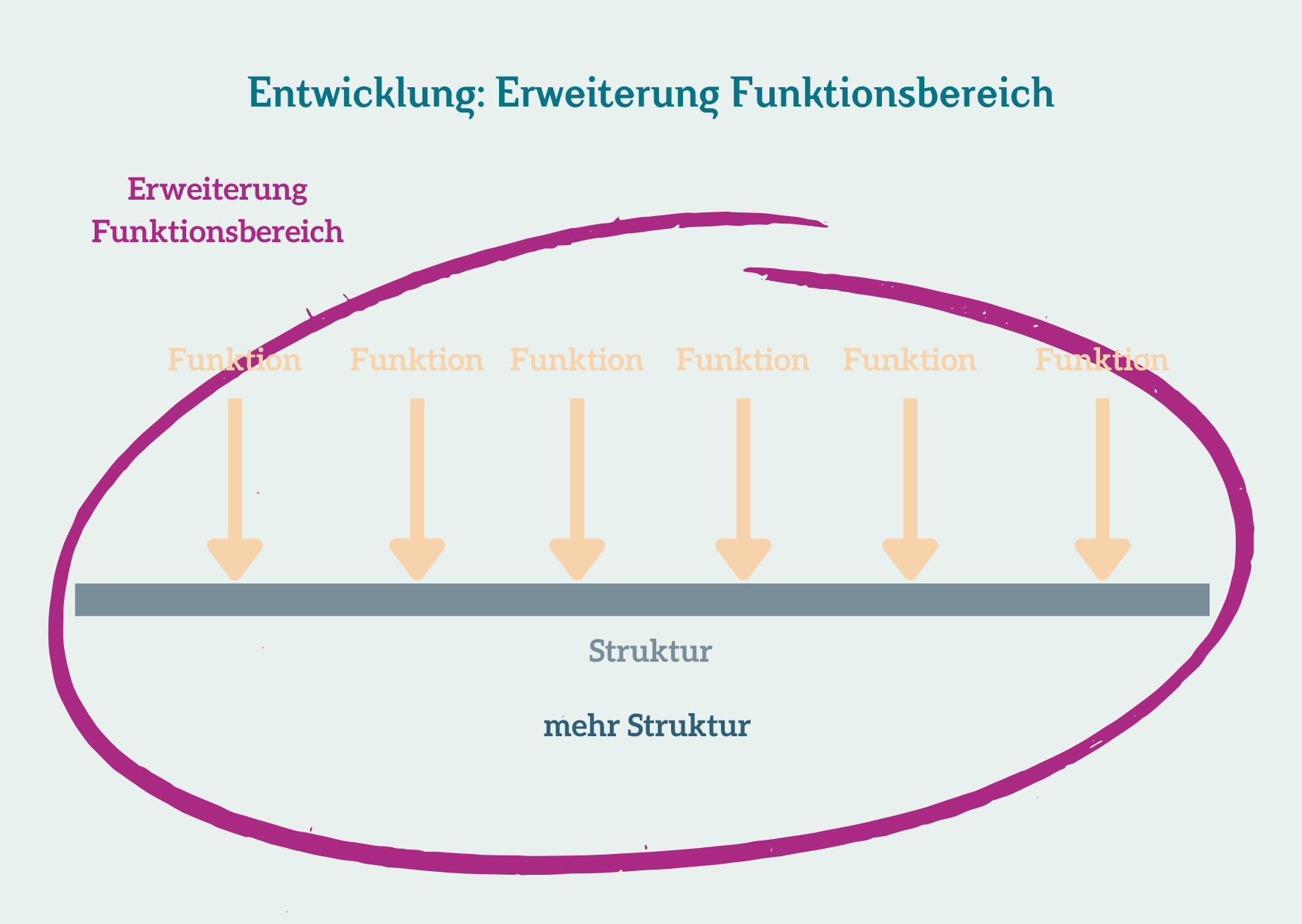 Entwicklung, erweiterter Funktionsbereich