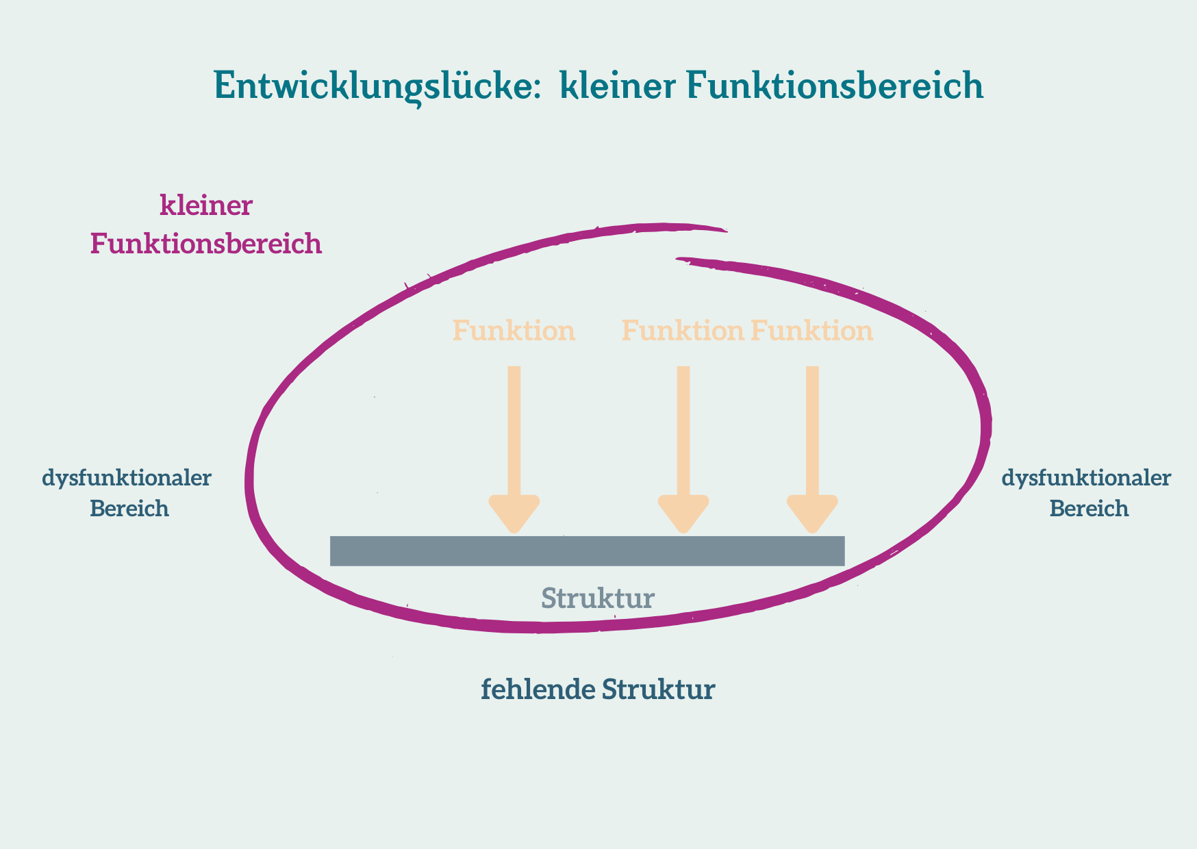 Entwicklungslücke, eingeschränkter Funktionsbereich