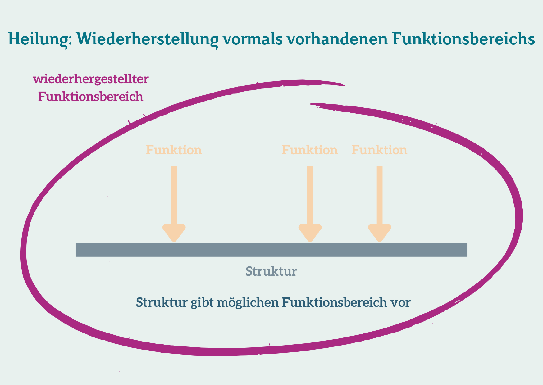 Heilung, wiederhergestellter Funktionsbereich