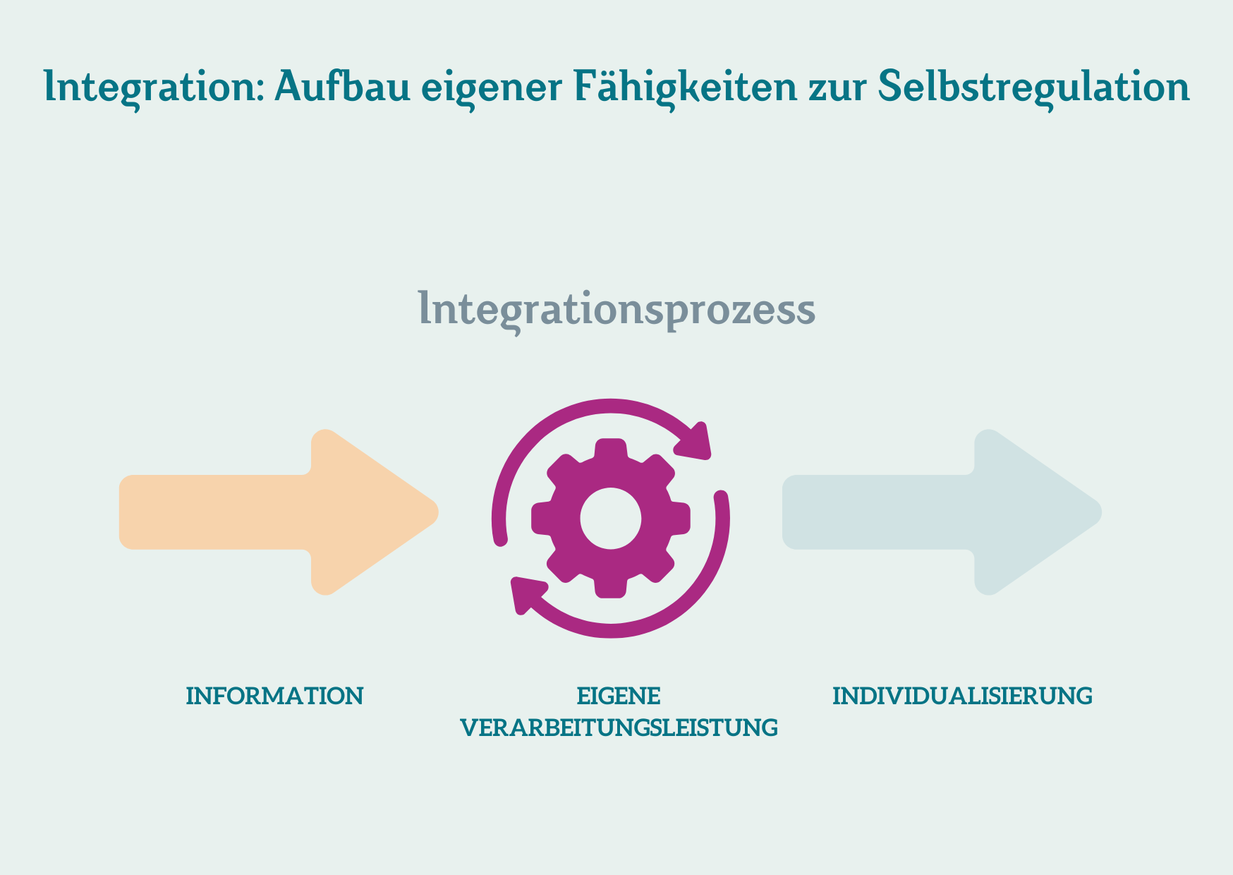 Integration- eigene Fähigkeiten
