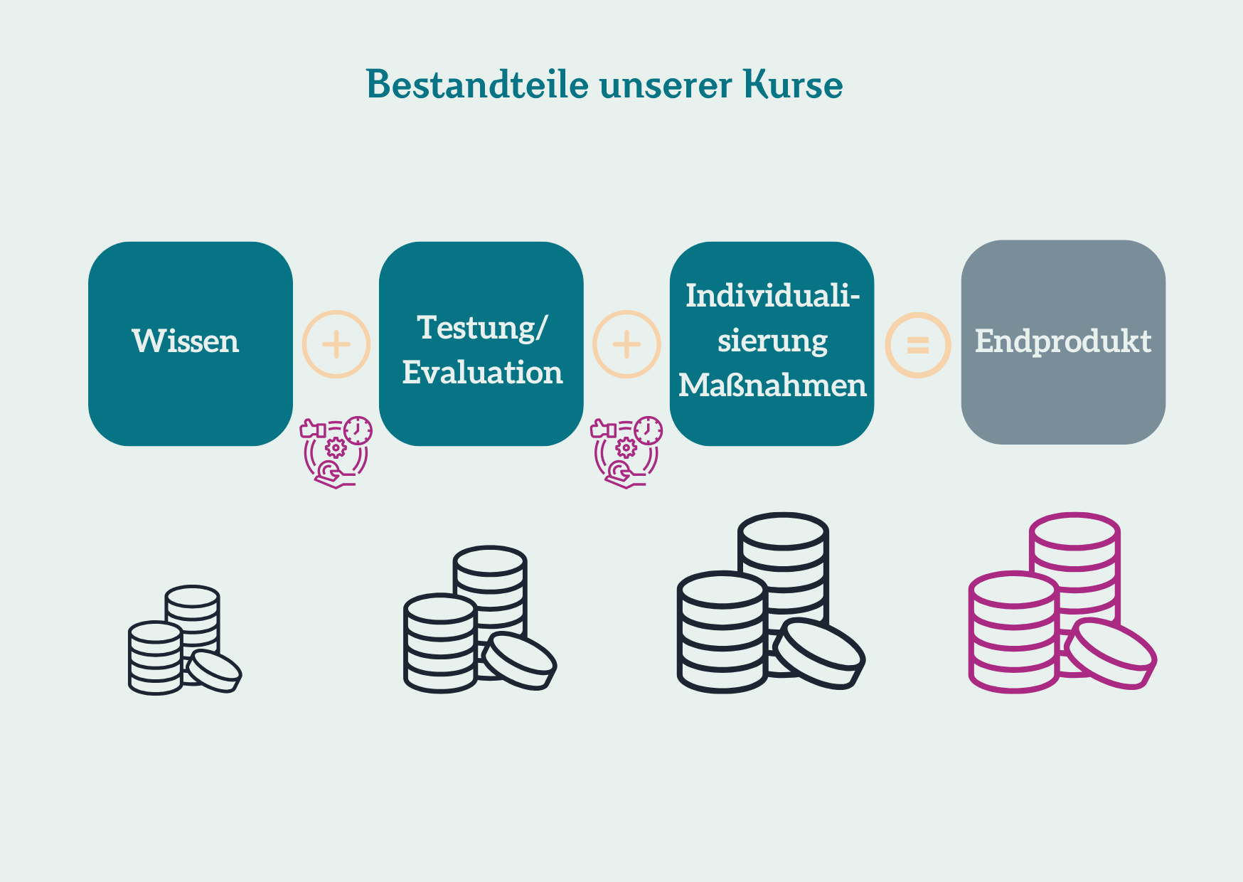 Bestandteile unserer Kurse