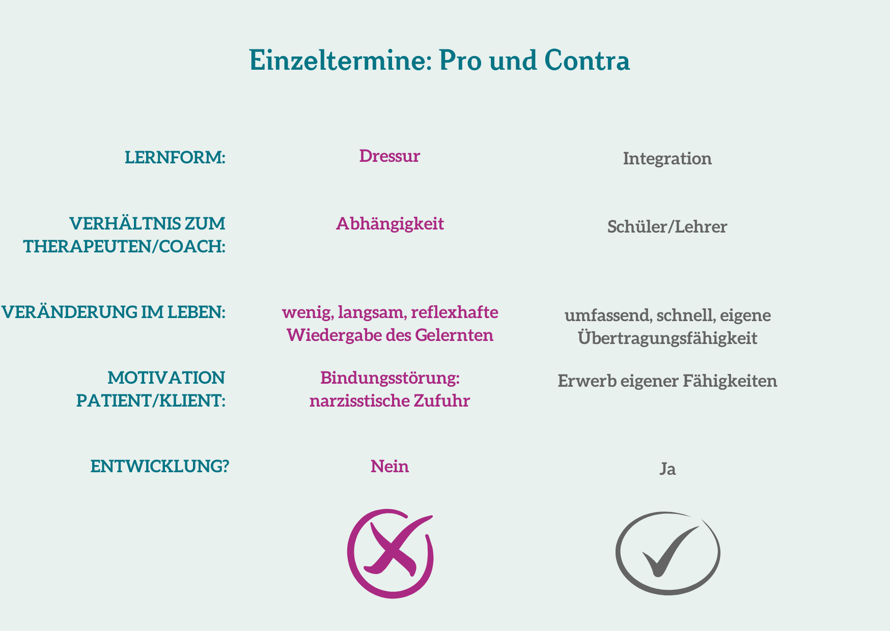 Einzeltermine Pro und Contra