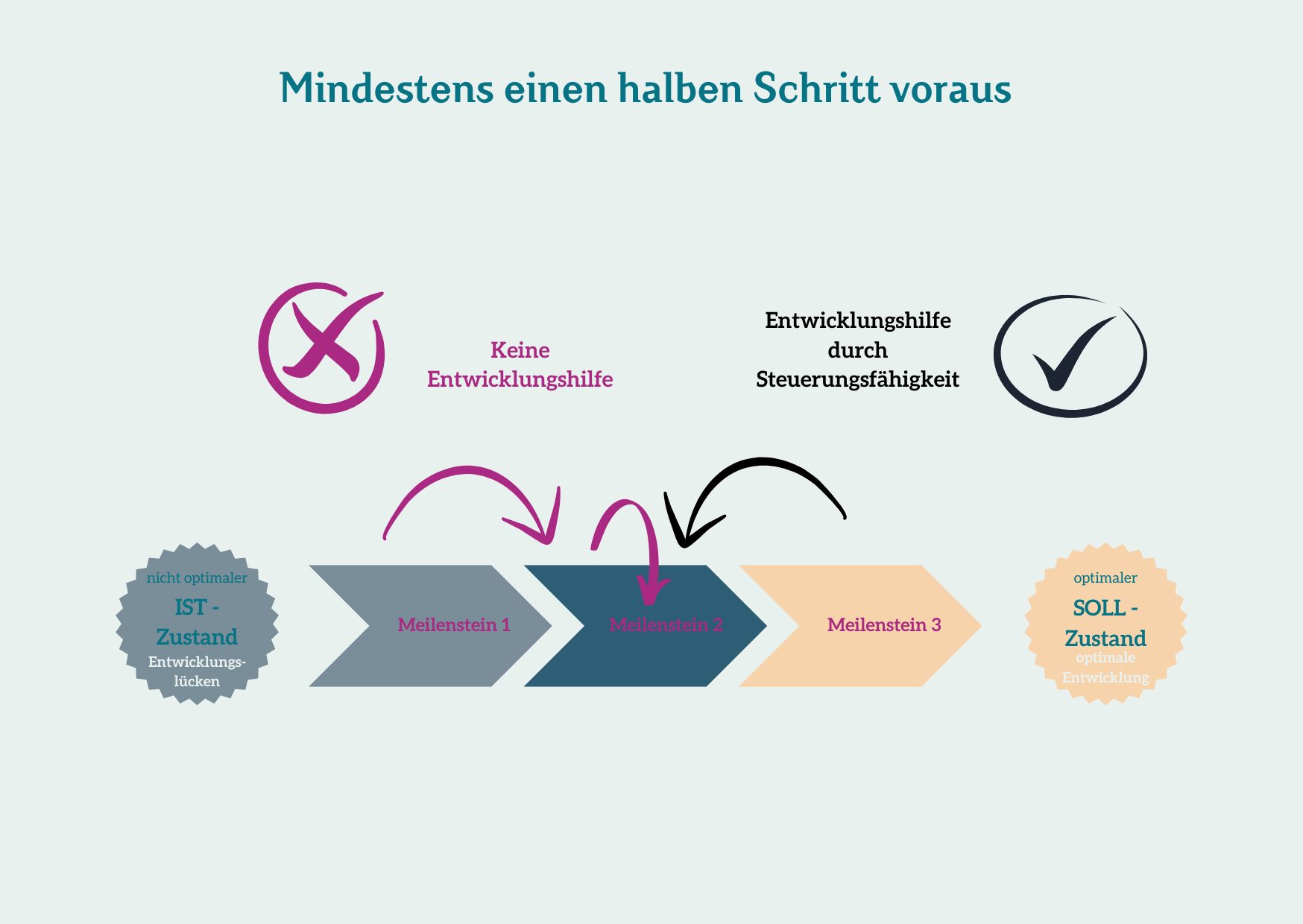 Entwicklungshilfe - halber Schritt voraus