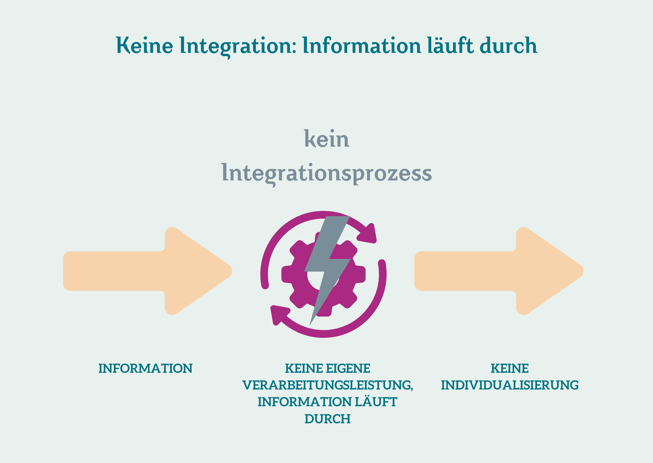 keine Integration - Informationen laufen durch
